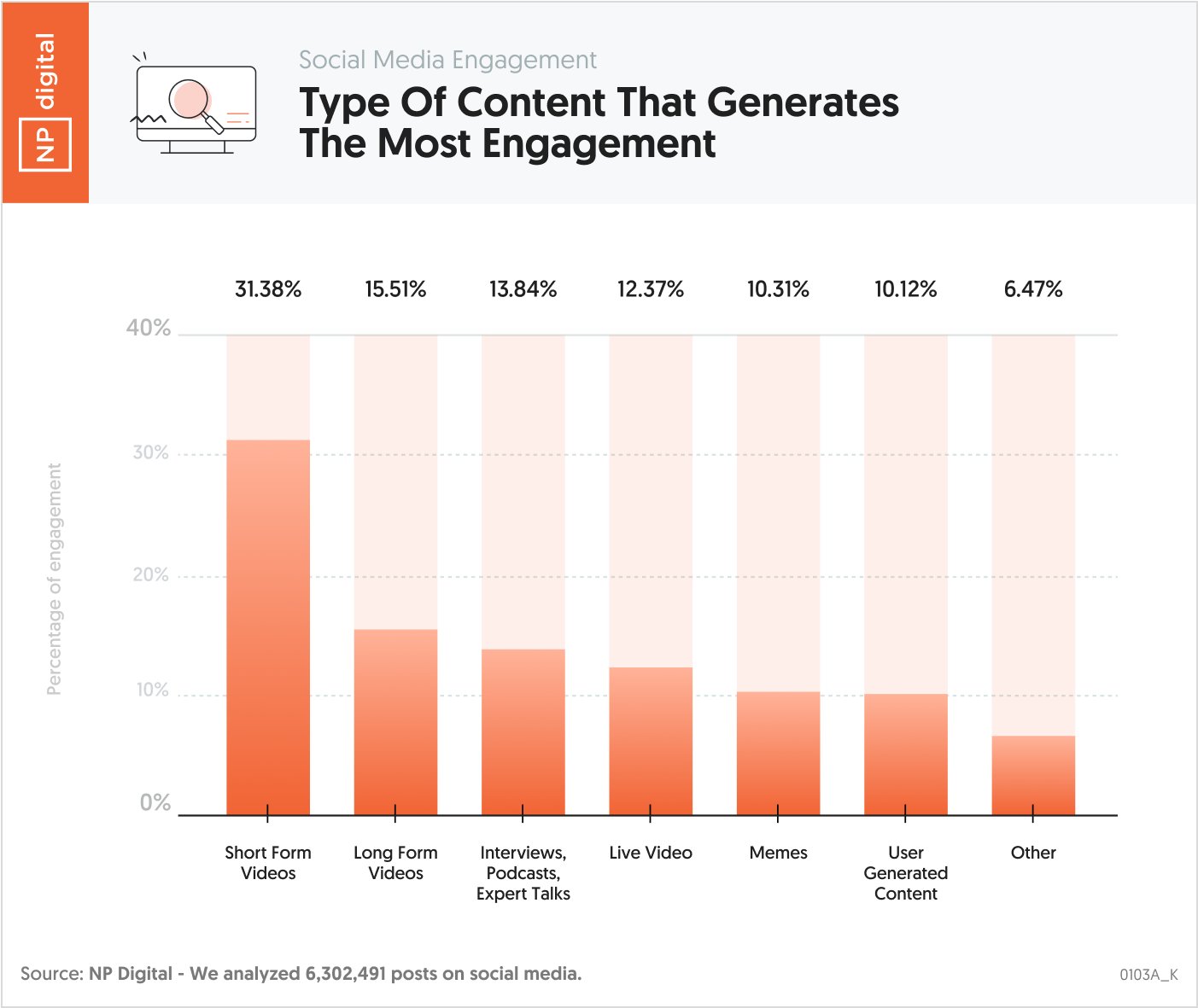 video marketing in 2025, short form video generates the most engagement